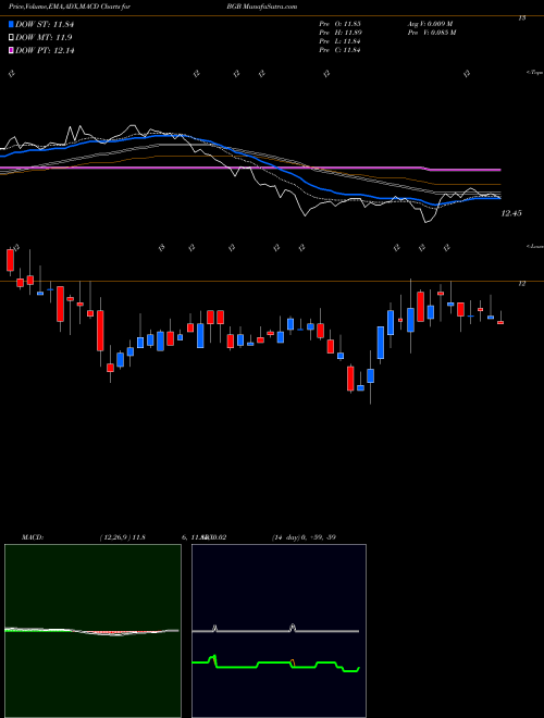 MACD charts various settings share BGB Blackstone / GSO Strategic Credit Fund NYSE Stock exchange 
