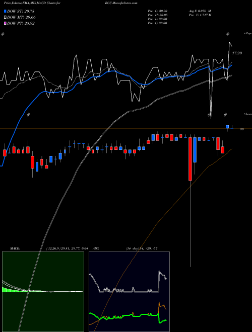 MACD charts various settings share BGC General Cable Corp NYSE Stock exchange 