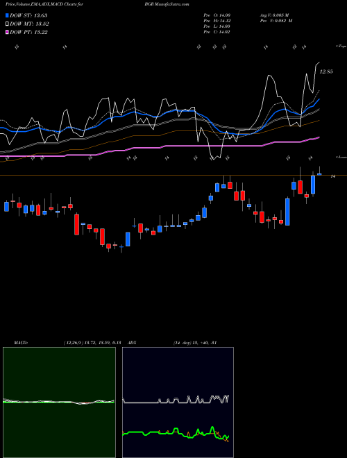 MACD charts various settings share BGR BlackRock Energy And Resources Trust NYSE Stock exchange 