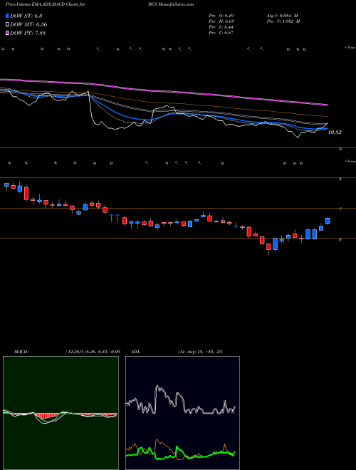 MACD charts various settings share BGS B&G Foods, Inc. NYSE Stock exchange 