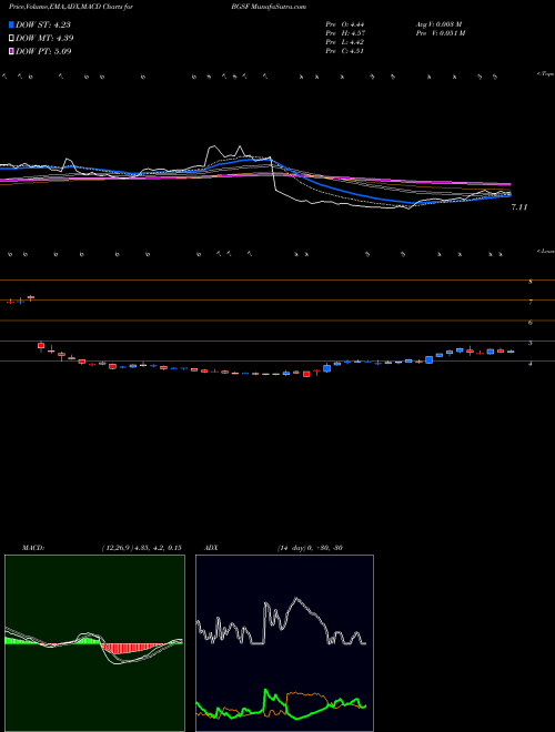 Munafa Bg Staffing (BGSF) stock tips, volume analysis, indicator analysis [intraday, positional] for today and tomorrow