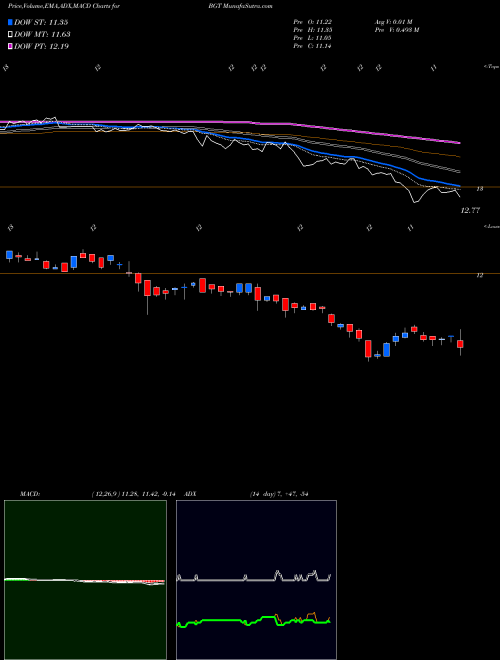 MACD charts various settings share BGT Blackrock Global NYSE Stock exchange 