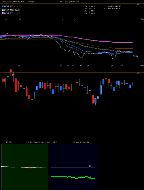 Munafa Blackstone GSO Long Short Credit Income Fund (BGX) stock tips, volume analysis, indicator analysis [intraday, positional] for today and tomorrow