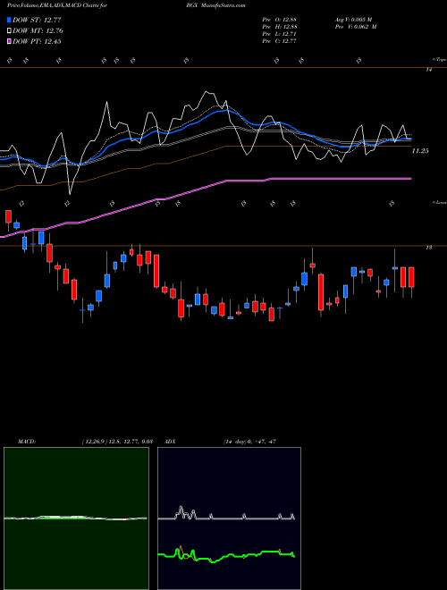 MACD charts various settings share BGX Blackstone GSO Long Short Credit Income Fund NYSE Stock exchange 