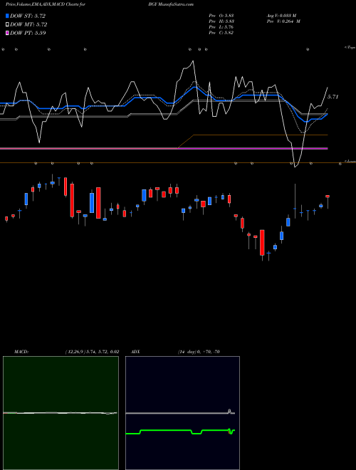 MACD charts various settings share BGY BLACKROCK INTERNATIONAL, LTD. NYSE Stock exchange 