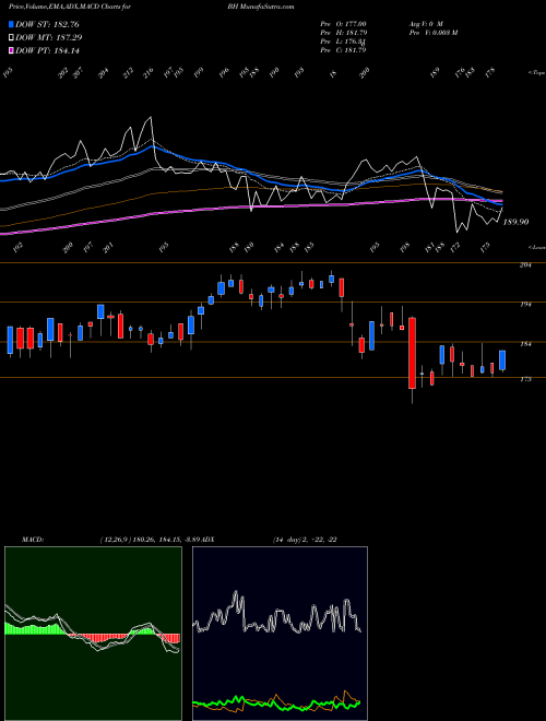 Munafa Biglari Holdings Inc. (BH) stock tips, volume analysis, indicator analysis [intraday, positional] for today and tomorrow