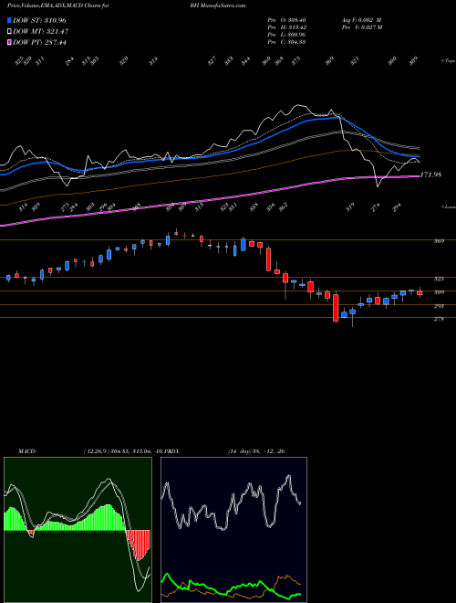 MACD charts various settings share BH Biglari Holdings Inc. NYSE Stock exchange 