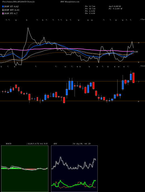 MACD charts various settings share BHC Bausch Health Companies Inc. NYSE Stock exchange 