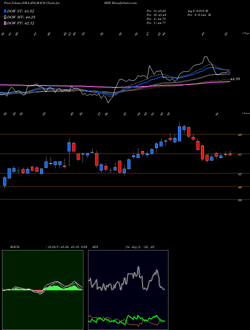 Munafa Benchmark Electronics, Inc. (BHE) stock tips, volume analysis, indicator analysis [intraday, positional] for today and tomorrow
