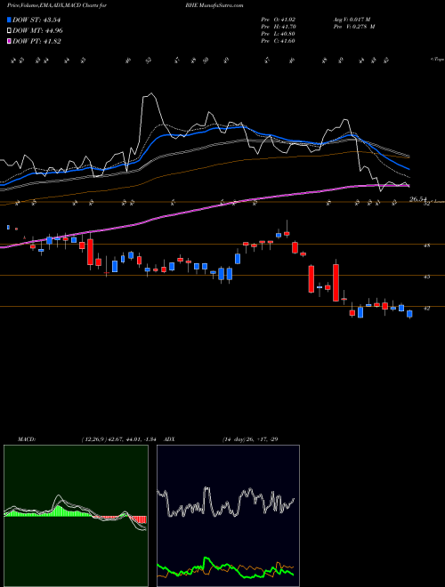 MACD charts various settings share BHE Benchmark Electronics, Inc. NYSE Stock exchange 