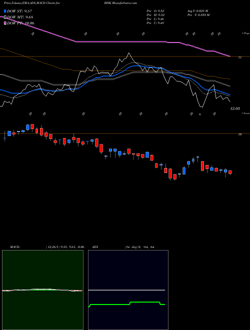 Munafa Blackrock Core Bond Trust (BHK) stock tips, volume analysis, indicator analysis [intraday, positional] for today and tomorrow