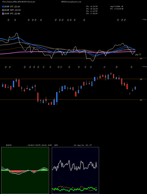 MACD charts various settings share BHLB Berkshire Hills Bancorp, Inc. NYSE Stock exchange 