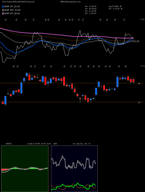 MACD charts various settings share BHLB Berkshire Hills Bancorp, Inc. NYSE Stock exchange 
