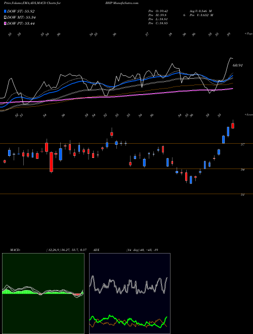 MACD charts various settings share BHP BHP Group Limited NYSE Stock exchange 
