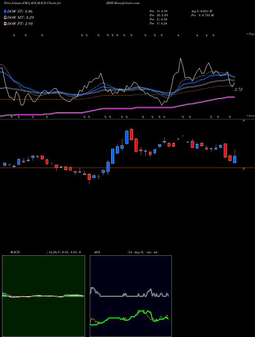 Munafa Braemar Hotels & Resorts Inc. (BHR) stock tips, volume analysis, indicator analysis [intraday, positional] for today and tomorrow