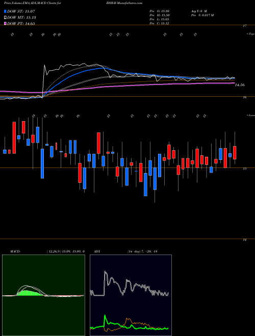 Munafa Braemar Hotels & Resorts Inc [Bhr/Pb] (BHR-B) stock tips, volume analysis, indicator analysis [intraday, positional] for today and tomorrow