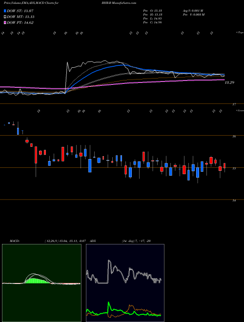 MACD charts various settings share BHR-B Braemar Hotels & Resorts Inc [Bhr/Pb] NYSE Stock exchange 