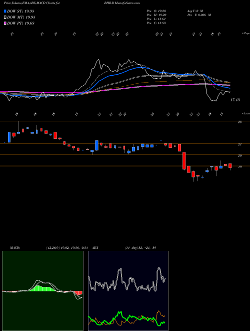 MACD charts various settings share BHR-D Braemar Hotels & Resorts Inc [Bhr/Pd] NYSE Stock exchange 