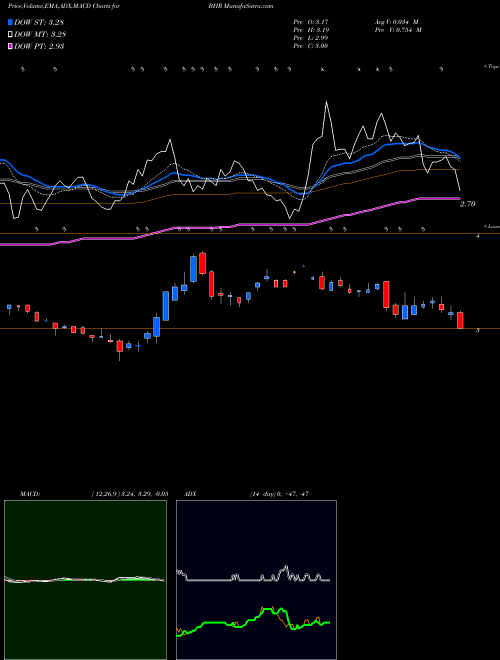 MACD charts various settings share BHR Braemar Hotels & Resorts Inc. NYSE Stock exchange 