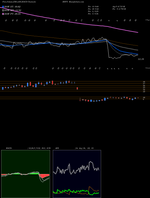 Munafa Biohaven Pharmaceutical Holding Company Ltd. (BHVN) stock tips, volume analysis, indicator analysis [intraday, positional] for today and tomorrow