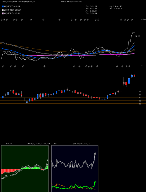 MACD charts various settings share BHVN Biohaven Pharmaceutical Holding Company Ltd. NYSE Stock exchange 