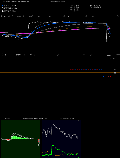 Munafa Sotheby's (BID) stock tips, volume analysis, indicator analysis [intraday, positional] for today and tomorrow