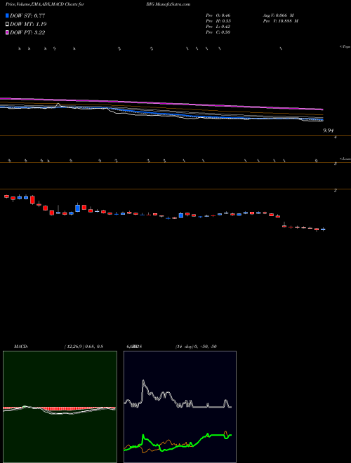 MACD charts various settings share BIG Big Lots, Inc. NYSE Stock exchange 