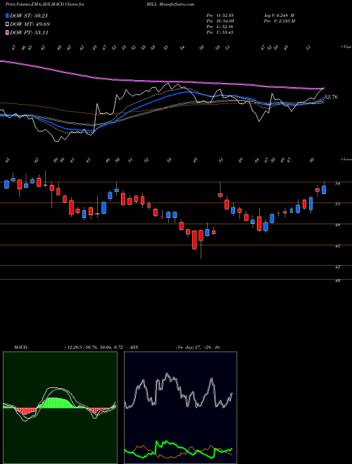 MACD charts various settings share BILL Bill.com Holdings Inc NYSE Stock exchange 