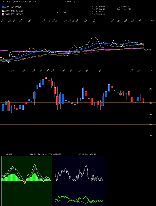 Munafa Bio-Rad Laboratories, Inc. (BIO) stock tips, volume analysis, indicator analysis [intraday, positional] for today and tomorrow