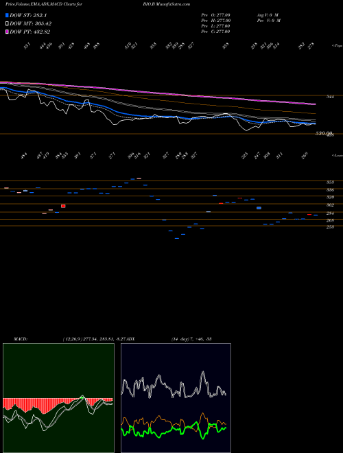 MACD charts various settings share BIO.B Bio-Rad Laboratories, Inc. NYSE Stock exchange 