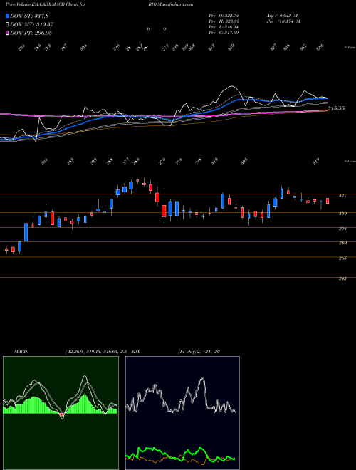 MACD charts various settings share BIO Bio-Rad Laboratories, Inc. NYSE Stock exchange 