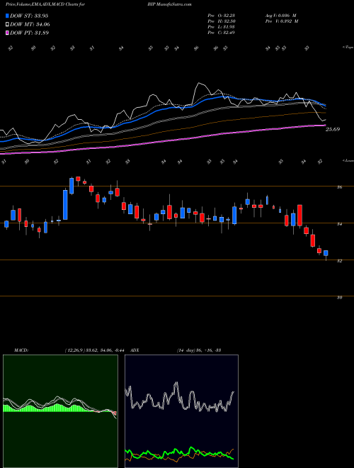 Munafa Brookfield Infrastructure Partners LP (BIP) stock tips, volume analysis, indicator analysis [intraday, positional] for today and tomorrow