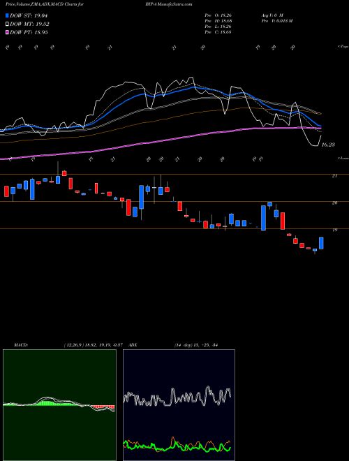 Munafa Brookfield Infrastructure Partners L.P. (BIP-A) stock tips, volume analysis, indicator analysis [intraday, positional] for today and tomorrow