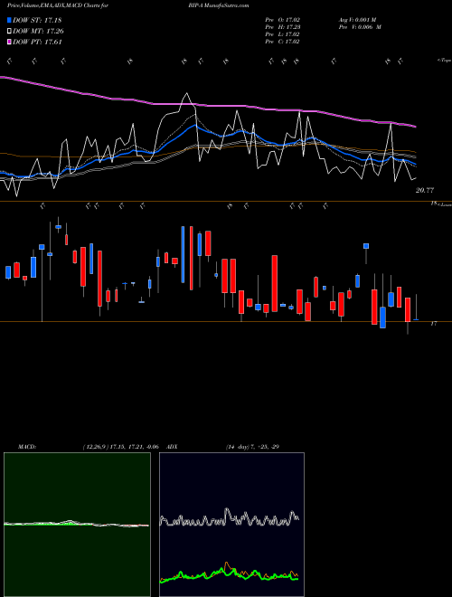 MACD charts various settings share BIP-A Brookfield Infrastructure Partners L.P. NYSE Stock exchange 