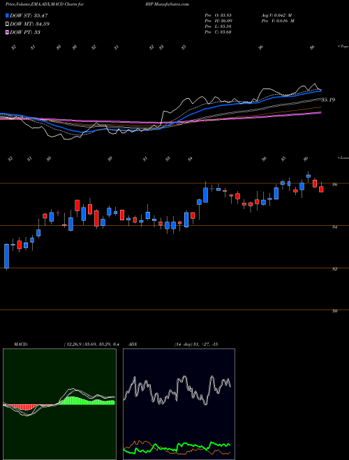 MACD charts various settings share BIP Brookfield Infrastructure Partners LP NYSE Stock exchange 