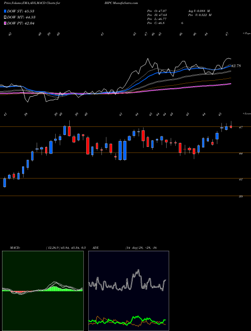 MACD charts various settings share BIPC Brookfield Infrastructure Partners LP Cl A NYSE Stock exchange 