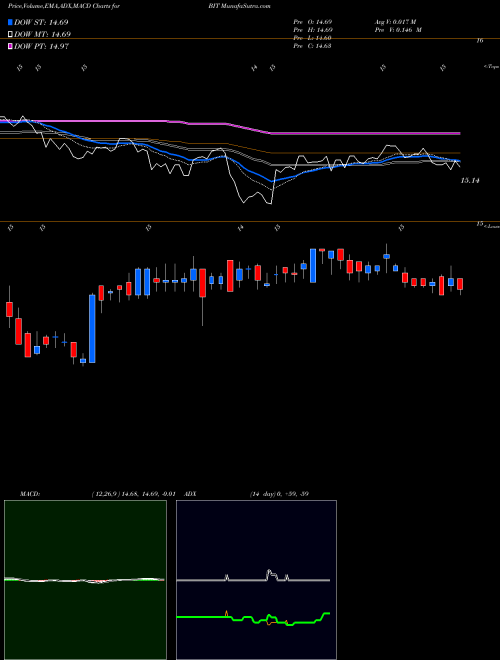 Munafa BlackRock Multi-Sector Income Trust (BIT) stock tips, volume analysis, indicator analysis [intraday, positional] for today and tomorrow