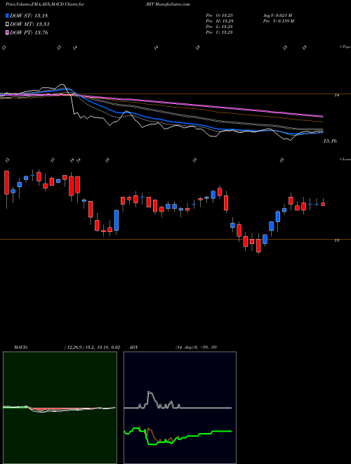 MACD charts various settings share BIT BlackRock Multi-Sector Income Trust NYSE Stock exchange 