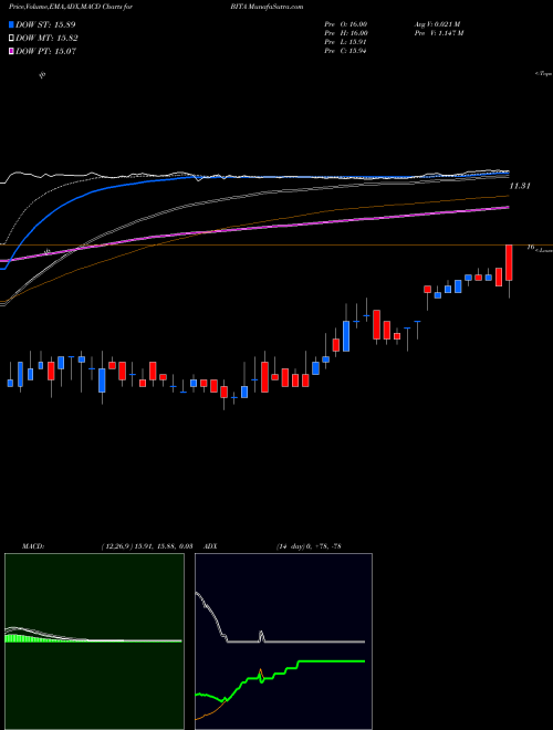 Munafa Bitauto Holdings Limited (BITA) stock tips, volume analysis, indicator analysis [intraday, positional] for today and tomorrow