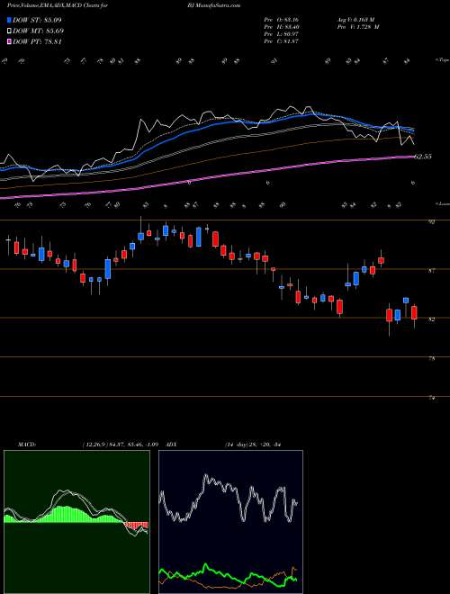 Munafa BJ's Wholesale Club Holdings, Inc. (BJ) stock tips, volume analysis, indicator analysis [intraday, positional] for today and tomorrow