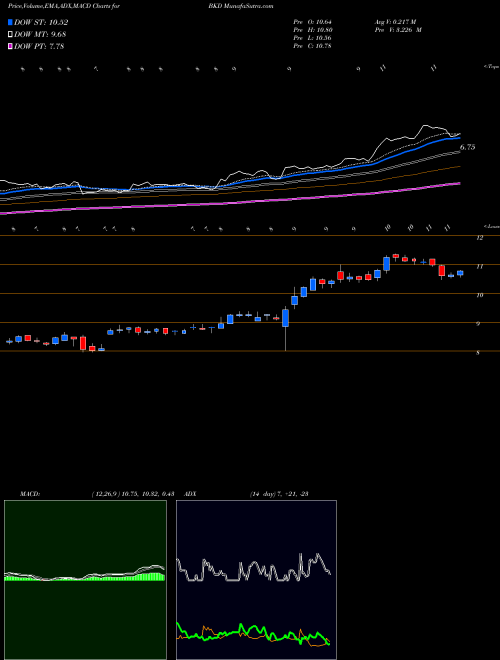 Munafa Brookdale Senior Living Inc. (BKD) stock tips, volume analysis, indicator analysis [intraday, positional] for today and tomorrow