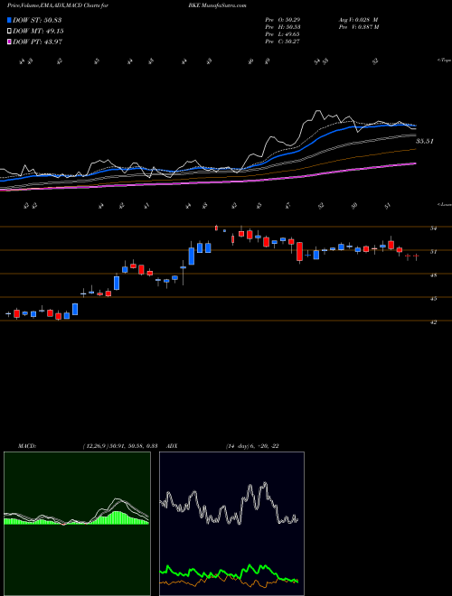 Munafa Buckle, Inc. (The) (BKE) stock tips, volume analysis, indicator analysis [intraday, positional] for today and tomorrow