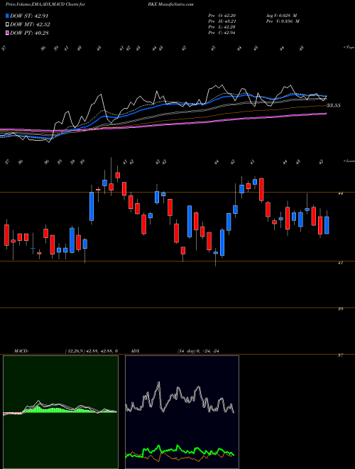 MACD charts various settings share BKE Buckle, Inc. (The) NYSE Stock exchange 