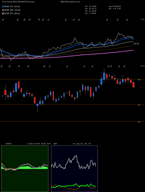 Munafa Black Knight Financial Services (BKFS) stock tips, volume analysis, indicator analysis [intraday, positional] for today and tomorrow