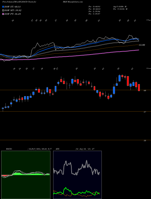 MACD charts various settings share BKH Black Hills Corporation NYSE Stock exchange 