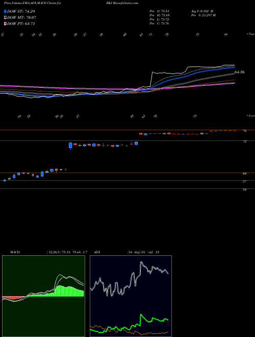 Munafa Black Knight, Inc. (BKI) stock tips, volume analysis, indicator analysis [intraday, positional] for today and tomorrow