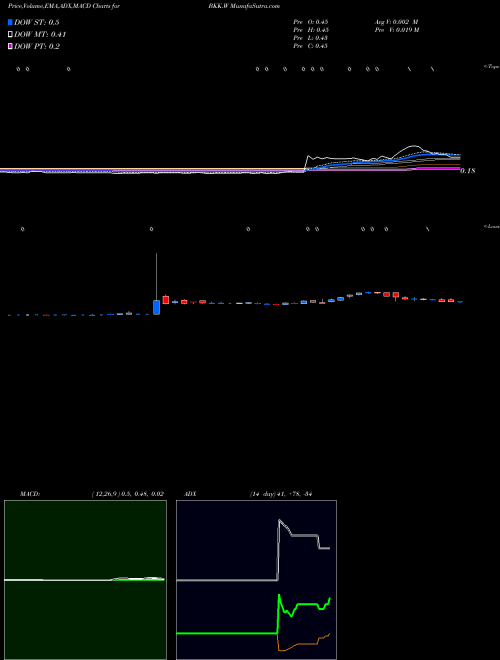 Munafa  (BKK.W) stock tips, volume analysis, indicator analysis [intraday, positional] for today and tomorrow