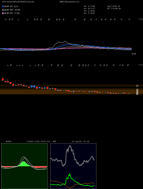 Munafa  (BKKT) stock tips, volume analysis, indicator analysis [intraday, positional] for today and tomorrow