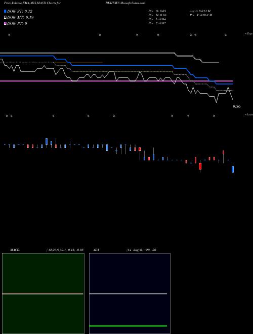 Munafa  (BKKT.WS) stock tips, volume analysis, indicator analysis [intraday, positional] for today and tomorrow