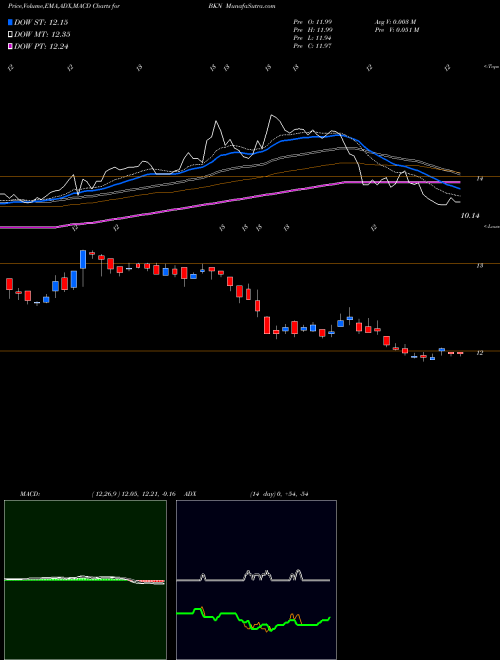 MACD charts various settings share BKN BlackRock Investment Quality Municipal Trust Inc. (The) NYSE Stock exchange 